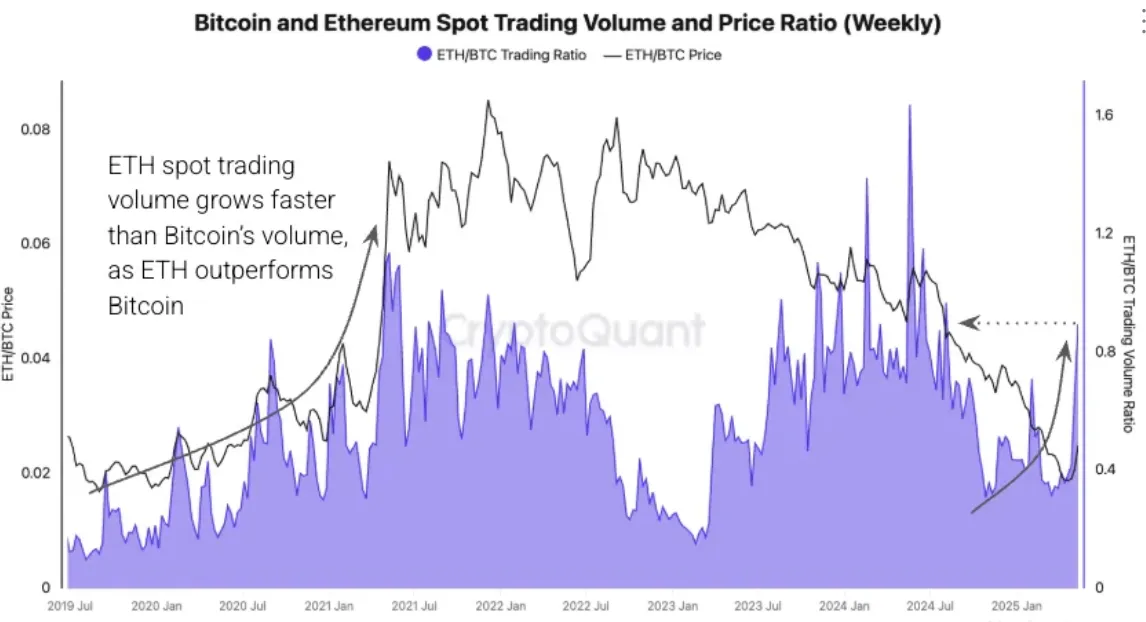 Weekly ETH/BTC trading volume and price chart showing Ethereum's growing trading activity and price strength relative to Bitcoin.