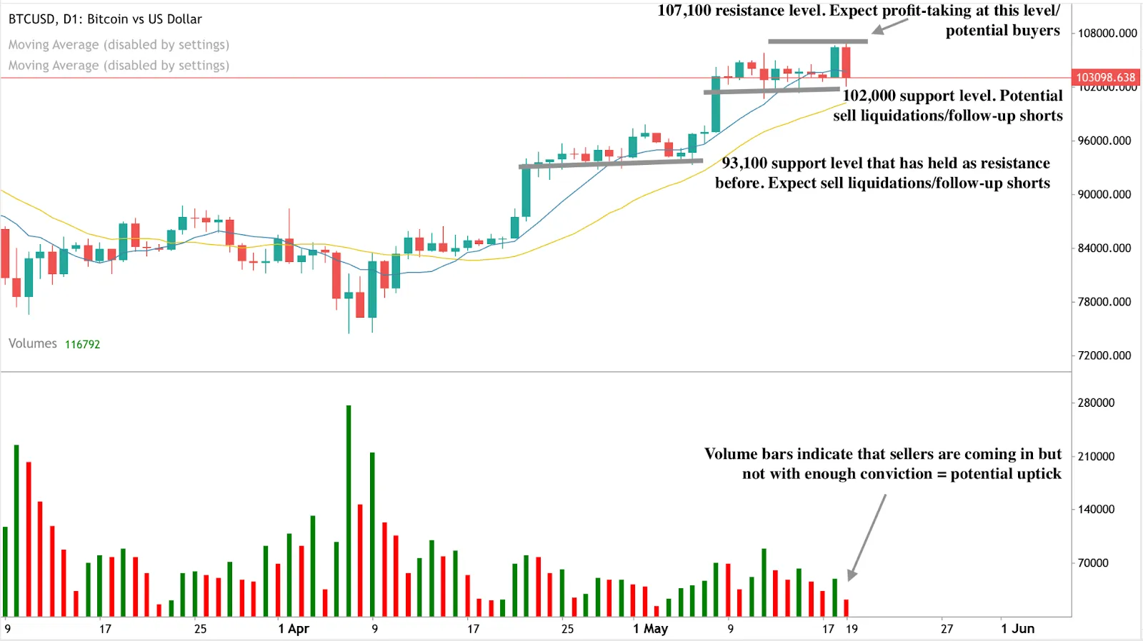 BTC/USD daily price chart with key support and resistance levels, highlighting low-volume selling and potential for a price rebound.