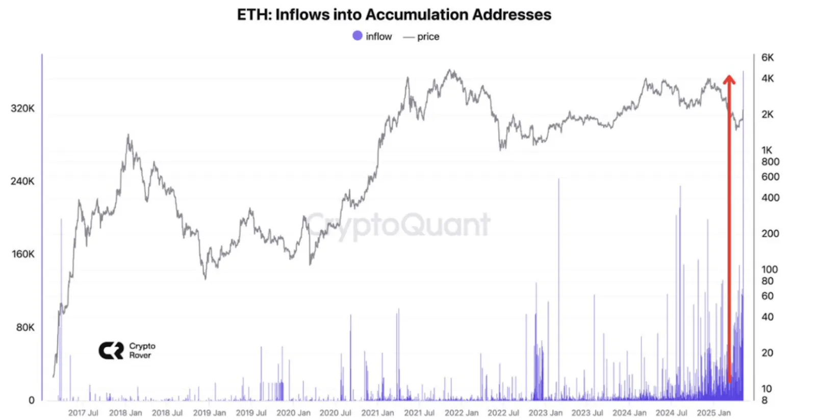 Ethereum (ETH) inflow chart showing a major spike in accumulation addresses as price holds steady, signalling rising investor confidence.