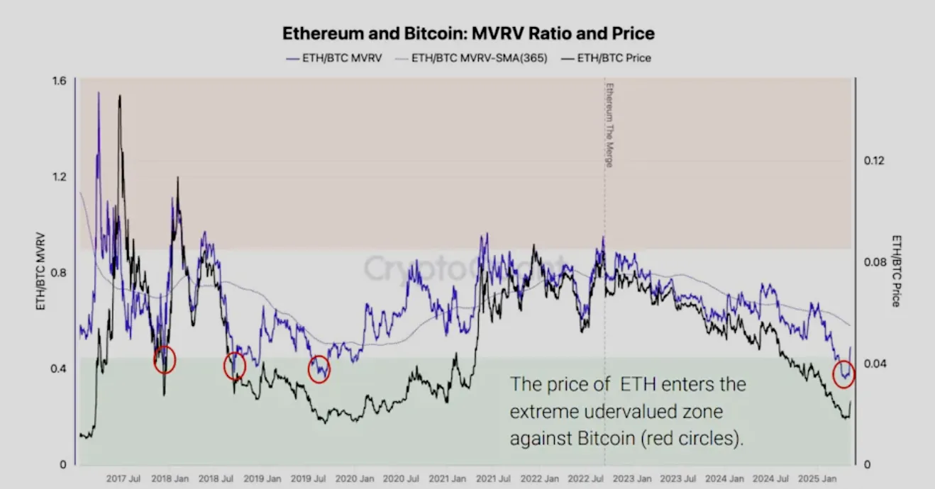 ETH/BTC MVRV ratio and price chart indicating Ethereum has entered a historically undervalued zone versus Bitcoin.