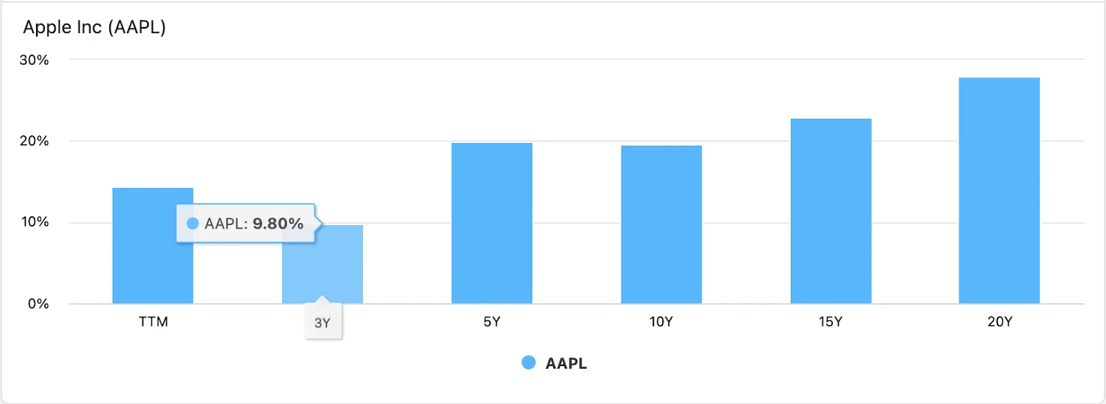 Bar chart showing Apple Inc. (AAPL) annualised return performance over different time periods.