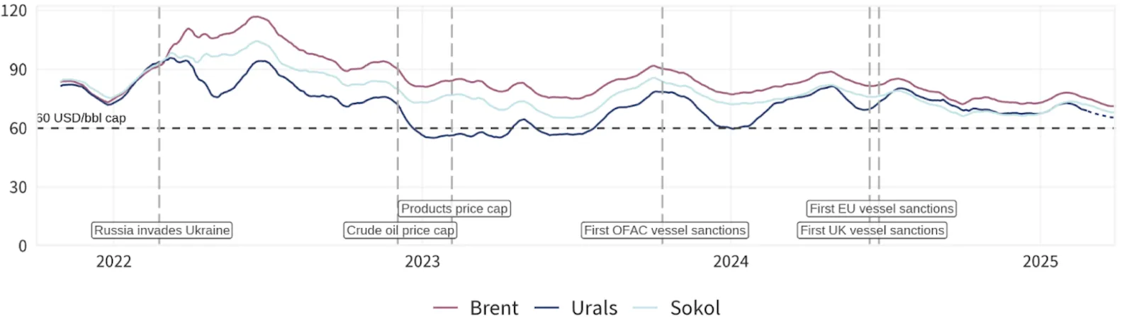 Graph depicting Russian oil export volumes post-sanctions, showing resilience despite global restrictions.
