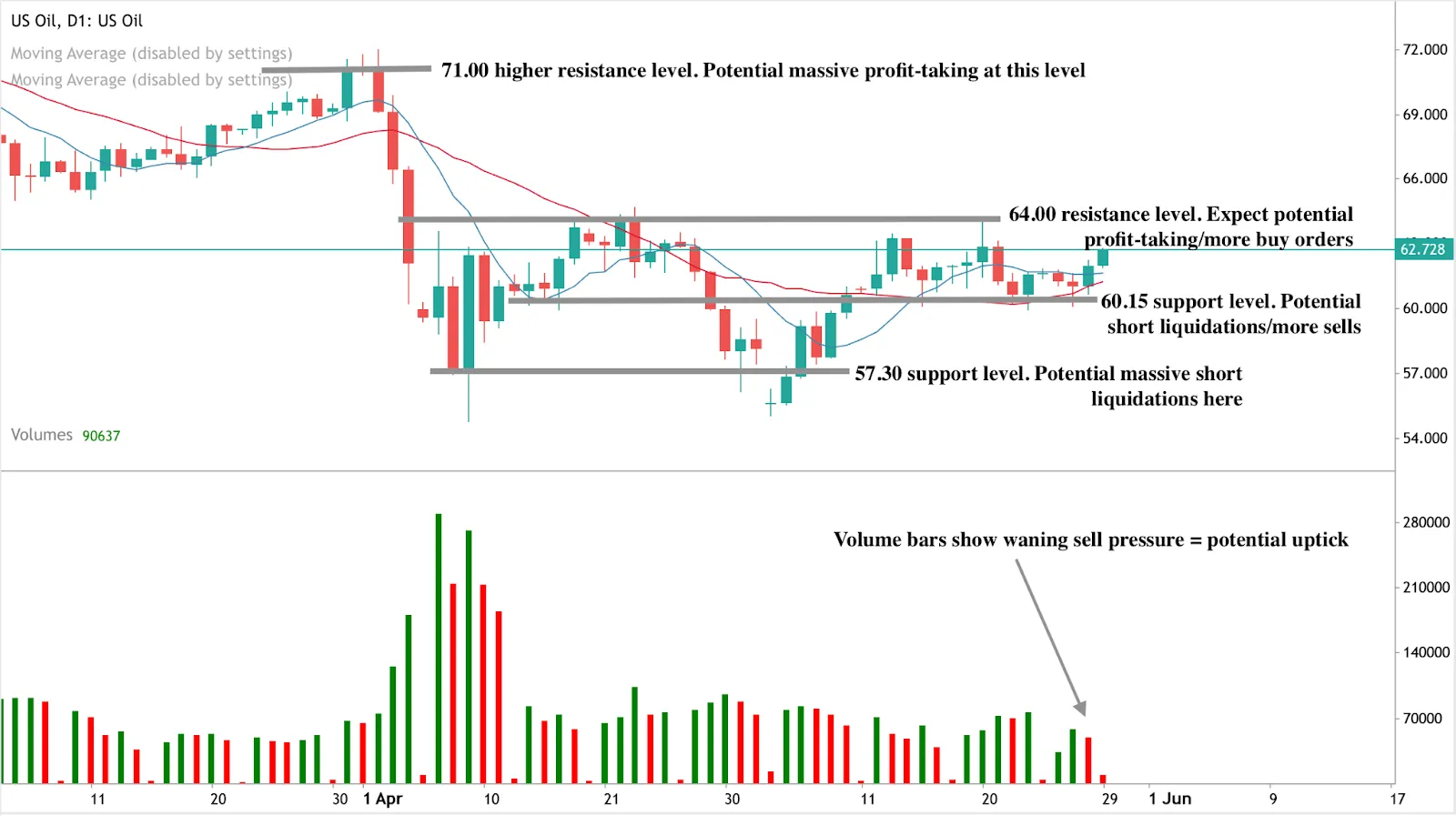 Price chart from Deriv MT5 showing oil trading within a sell zone, with annotated resistance levels at $64.00 and $71.00, and support at $60.15 and $57.30. 
