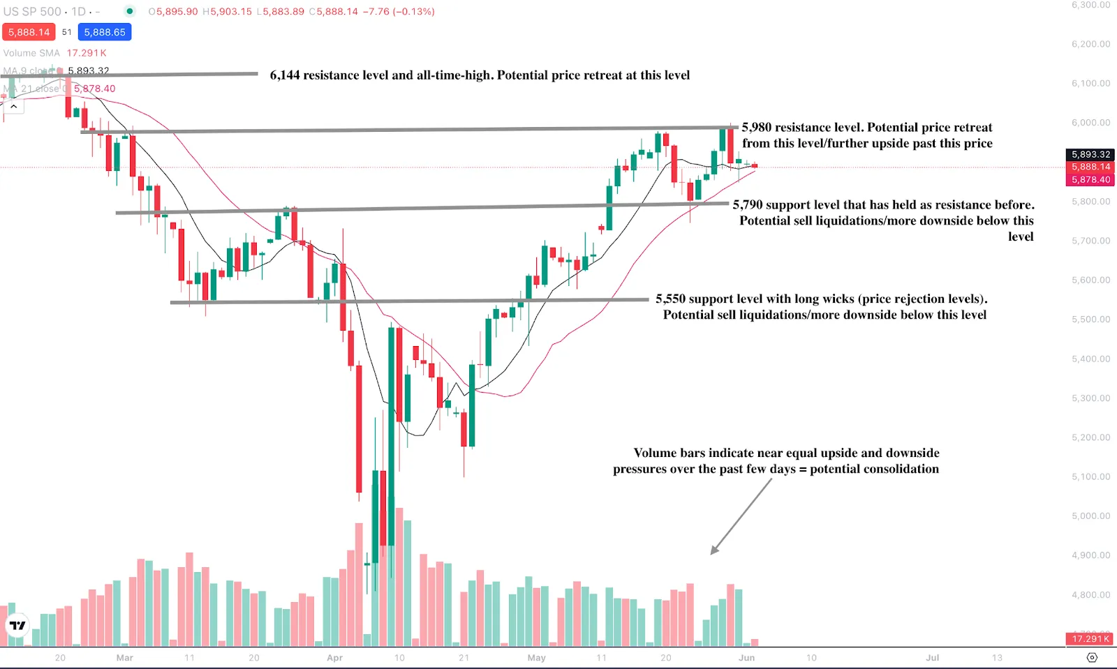 Daily candlestick chart of the S&P 500 index with key resistance and support levels 