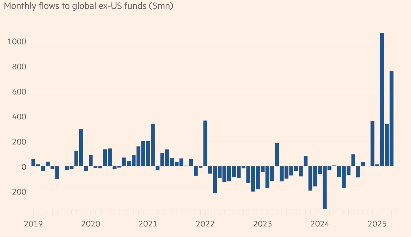 Bar chart showing cumulative inflows into global equity funds excluding the US from December to April, reversing a multi-year trend of outflows. 