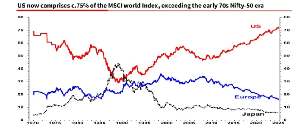 Line graph comparing the weight of US equities in global portfolios versus other regions over the past decade, highlighting the dominance of the US and relative stagnation elsewhere.
