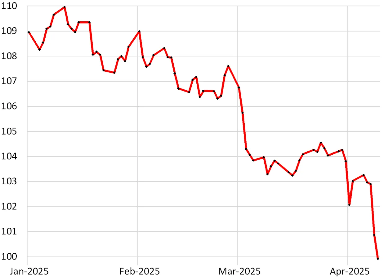 Historical overlay chart illustrating the previously tight correlation between US Treasury yields and the US Dollar Index