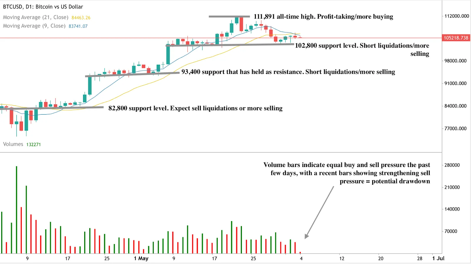Bitcoin vs US Dollar (BTCUSD) daily candlestick chart showing price levels, moving averages (21-day and 9-day), and volume bars.