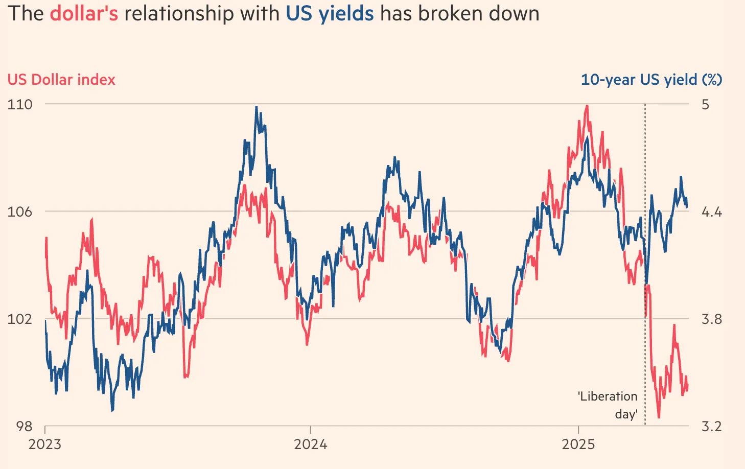 Line and bar chart indicating market sentiment shifts, including rising yields due to risk perception rather than strength, with annotations around political instability and central bank concerns.