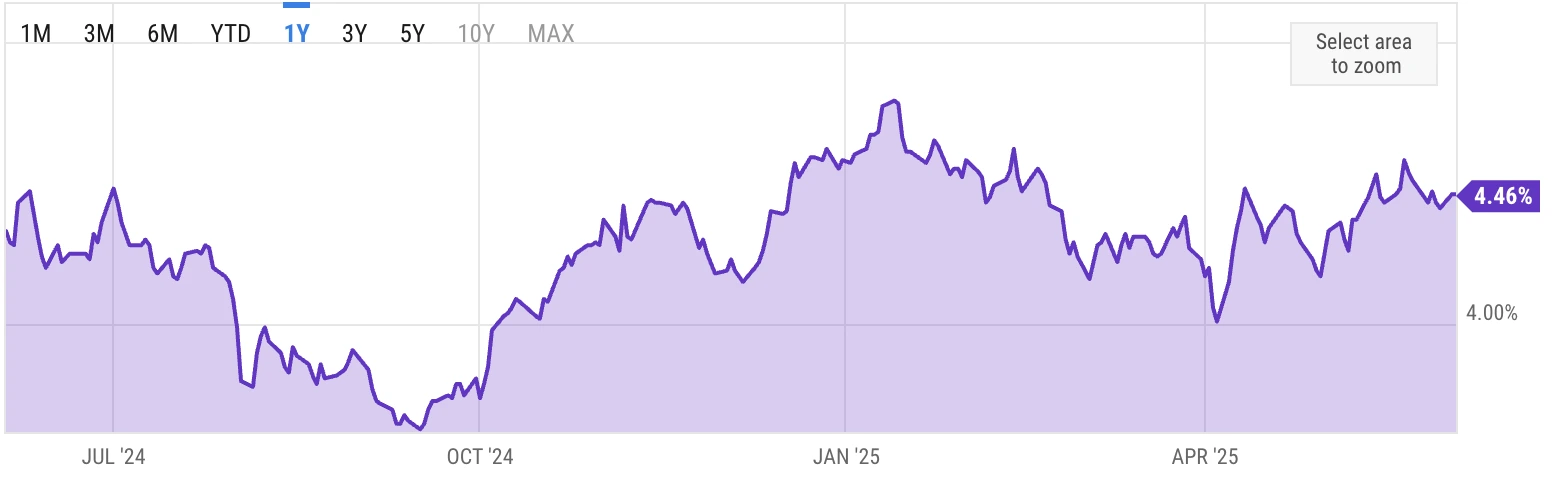 Line chart comparing the 10-year US Treasury yield rising from 4.16% to 4.43% against a declining US Dollar Index (DXY) dropping over 5% since April 2025