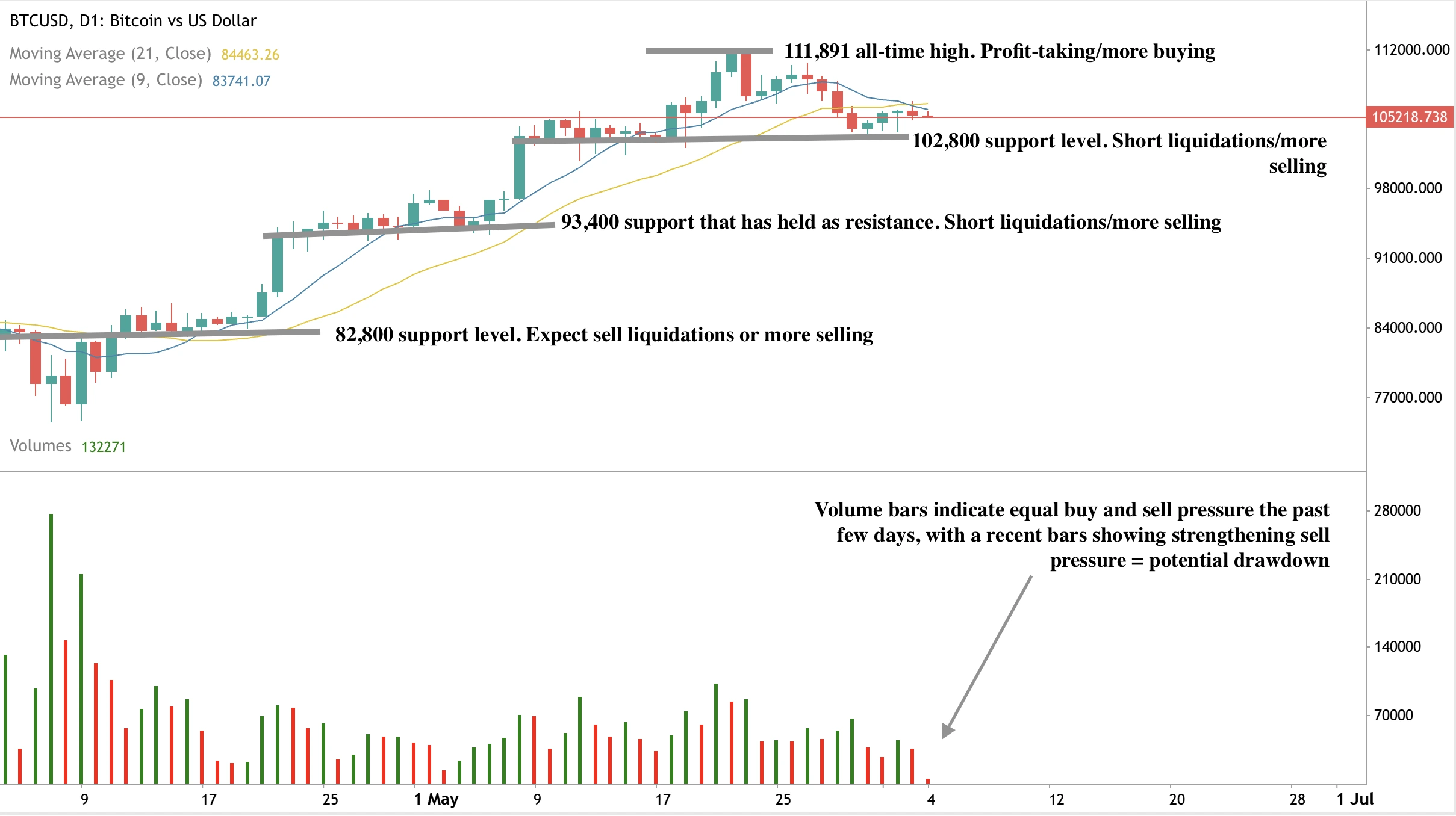 Bitcoin vs US Dollar (BTCUSD) daily candlestick chart showing price levels, moving averages (21-day and 9-day), and volume bars.