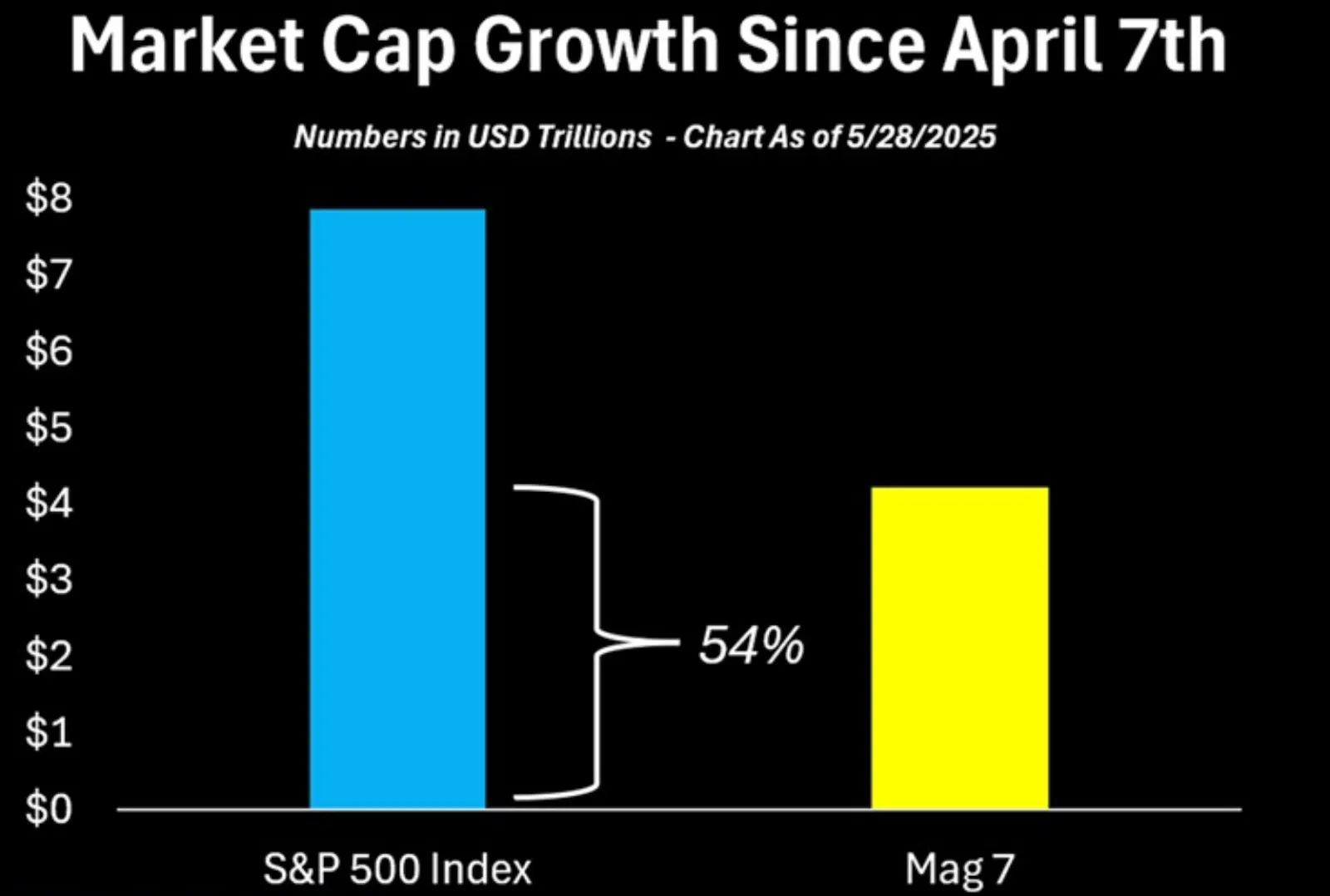 Bar chart illustrating that over 50% of the S&P 500’s $7.5 trillion gains since April 2025 came from seven major tech firms: Alphabet, Amazon, Apple, Tesla, Meta, Microsoft, and Nvidia.