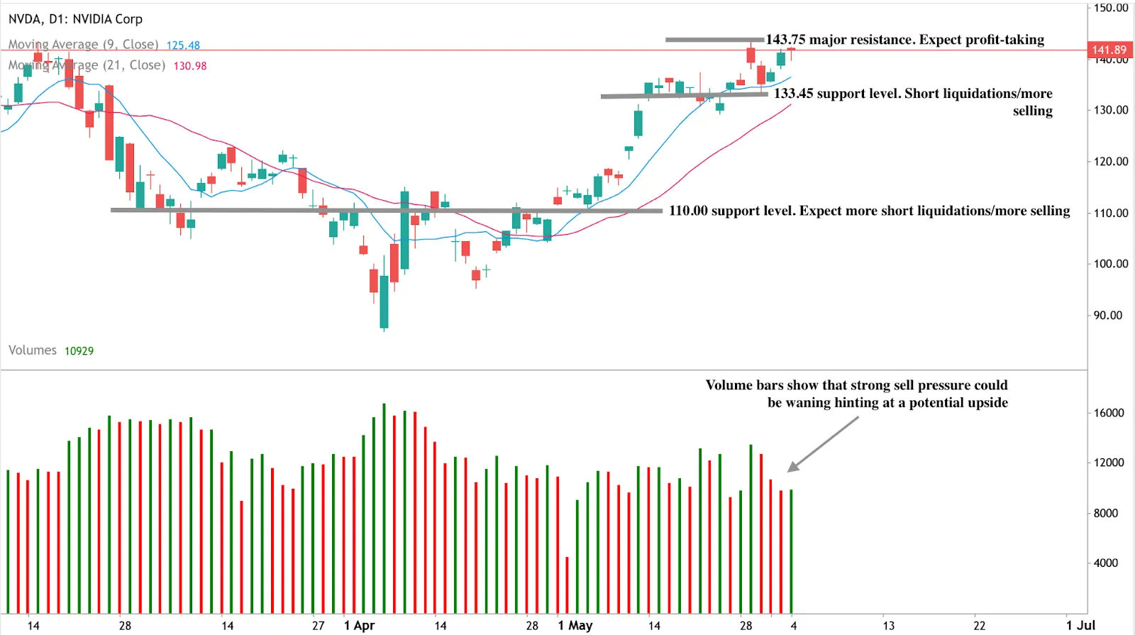 Technical chart from Deriv MT5 showing Nvidia stock at a key resistance level, with annotations on potential support and resistance zones around $133.45, $110.00, and $143.75.