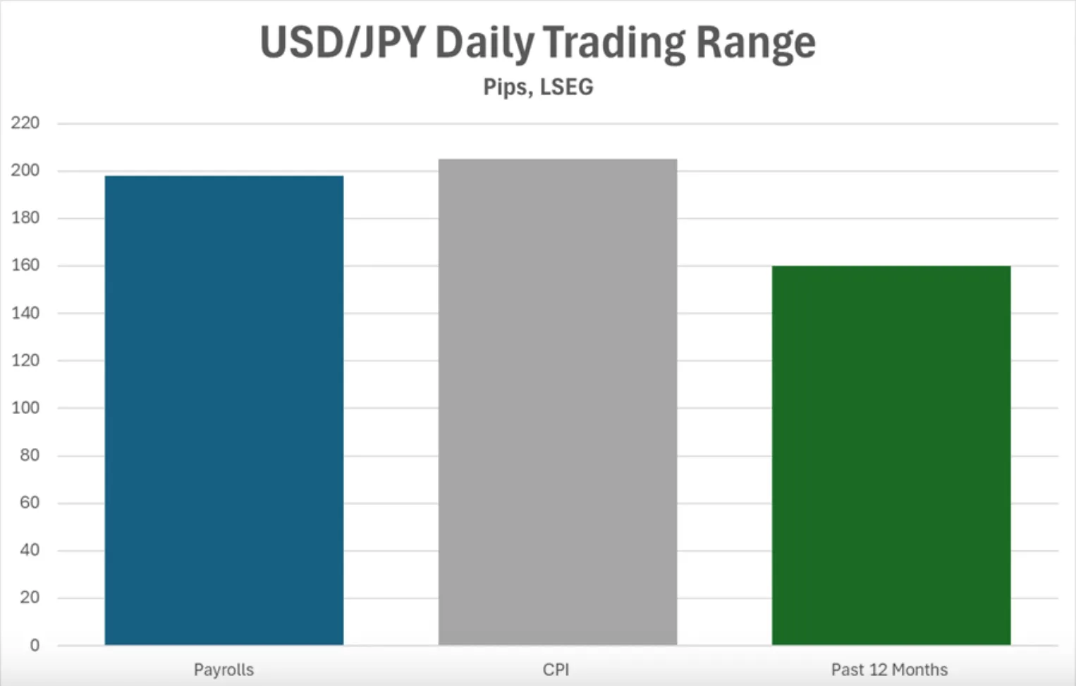 Line chart showing the spike in USD/JPY volatility on CPI and NFP release days compared to average daily trading ranges over the past year.