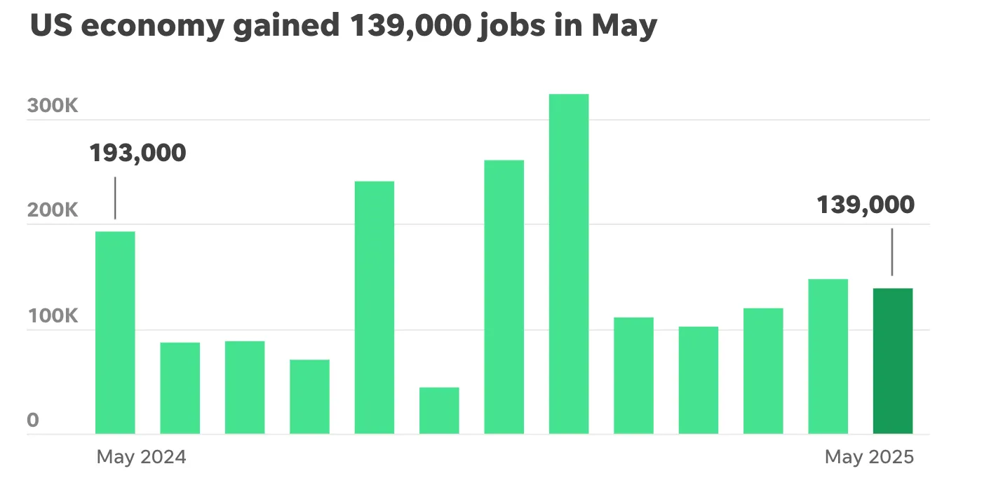 Bar chart comparing May US job gains, wage growth, and unemployment rate against prior months and analyst forecasts.