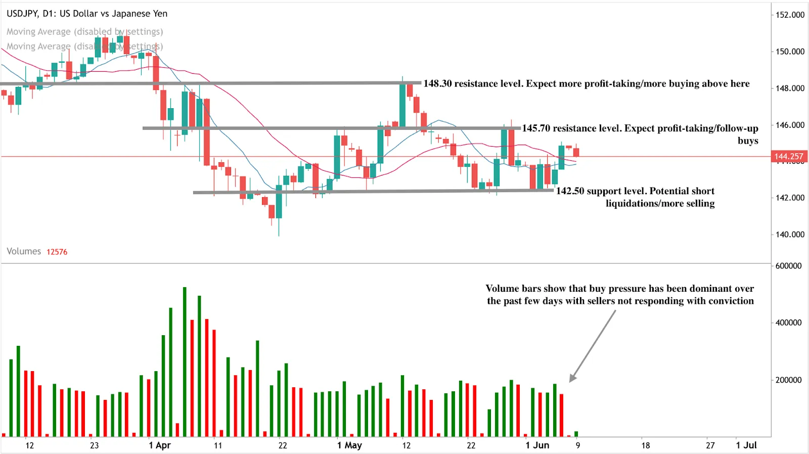USD/JPY candlestick chart showing current price near support, marked sell zone, resistance levels at $145.70 and $148.30, with volume bars indicating strong buy-side activity.