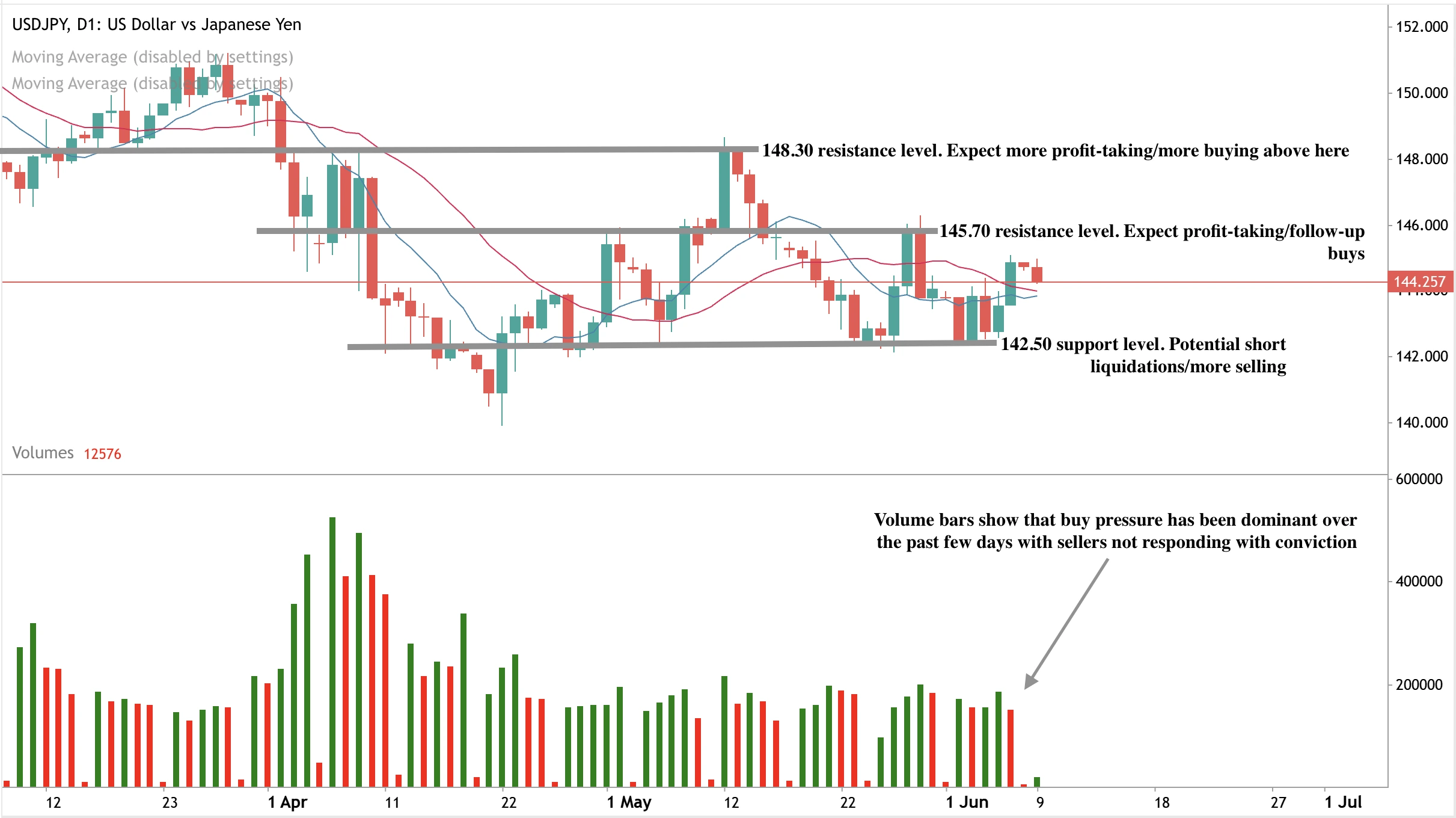 USD/JPY candlestick chart showing current price near support, marked sell zone, resistance levels at $145.70 and $148.30, with volume bars indicating strong buy-side activity.
