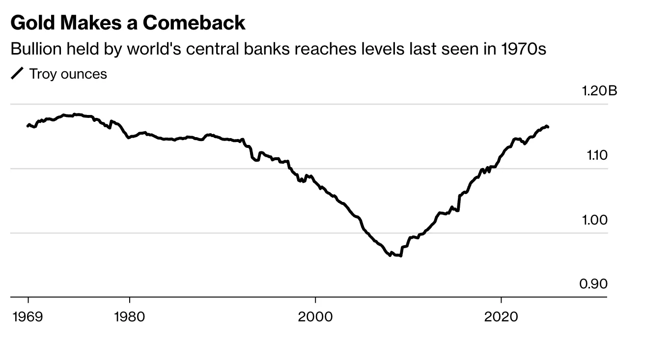 Line graph illustrating annual central bank gold purchases from 2010 to 2024, highlighting a surge above 1,000 metric tonnes per year since 2022.