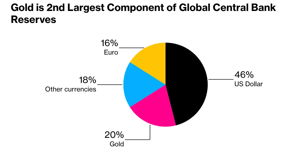 Bar chart showing the share of global central bank reserves by asset in 2024: Gold at 20%, Euro at 16%, and US Dollar leading at 46%. Data source: ECB, Bloomberg, IMF.
