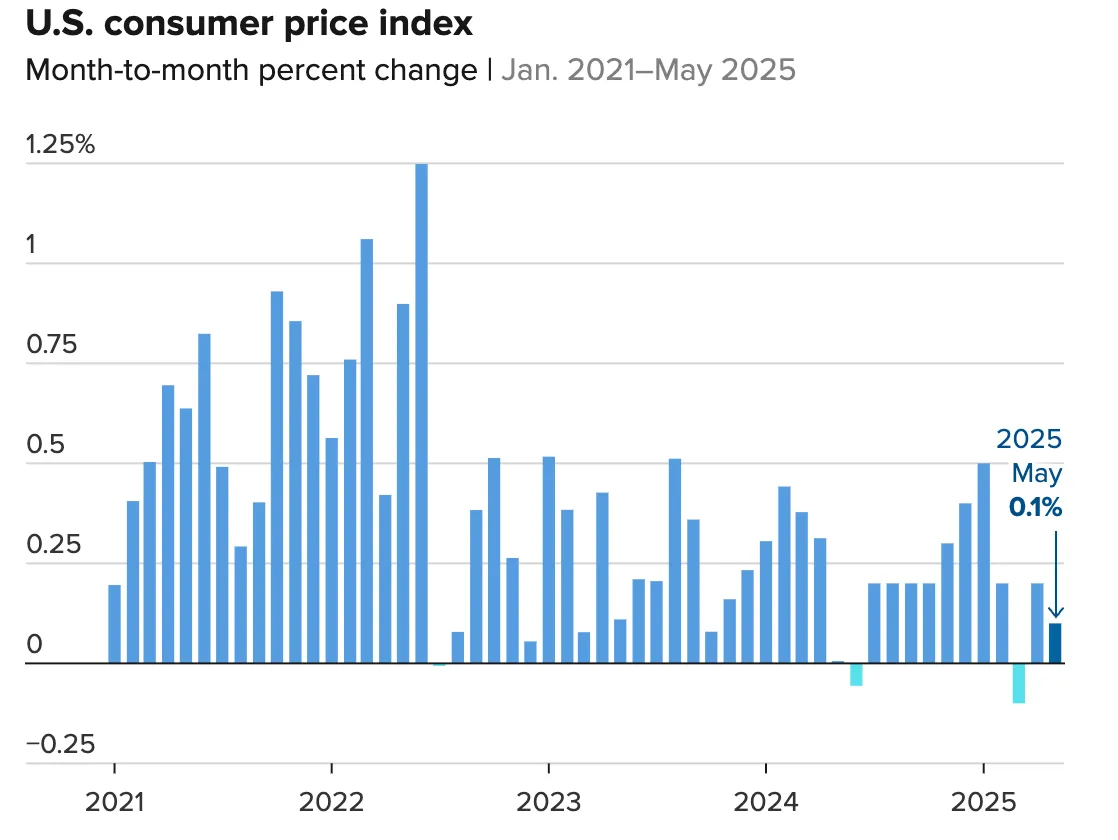 Bar chart showing month-to-month percentage changes in the U.S. Consumer Price Index (CPI) from January 2021 to May 2025.