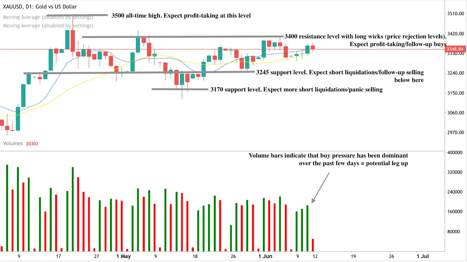Candlestick chart showing gold prices approaching resistance near $3,400. Volume bars indicate strong buy pressure, with support levels marked at $3,245 and $3,170