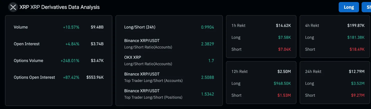 Chart illustrating XRP derivatives data analysis, including open interest, trading volume, and long-to-short ratios.
