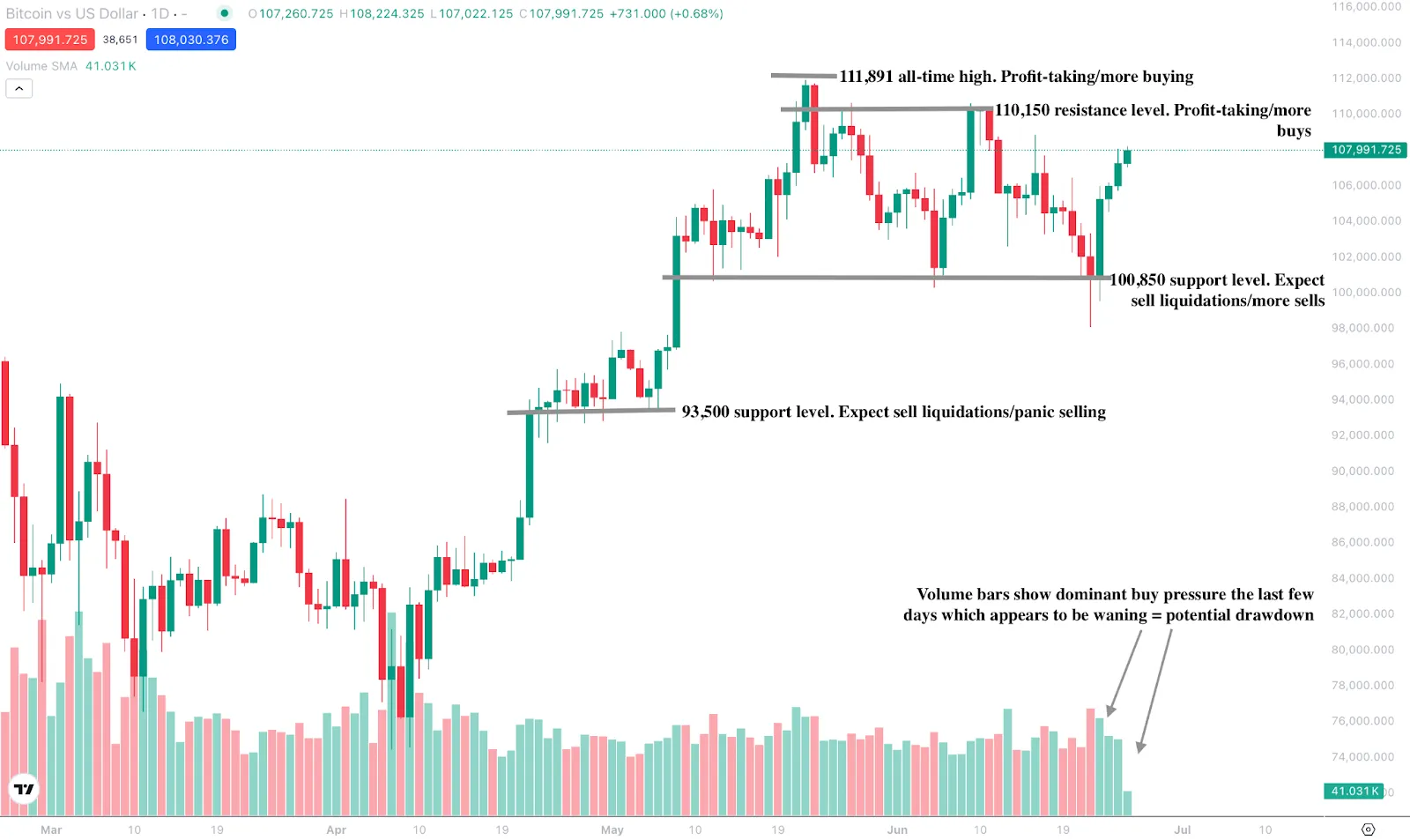 BTC technical outlook chart showing price surge within a sell zone, weakening bullish volume, and resistance levels at $110,150 and $111,891.