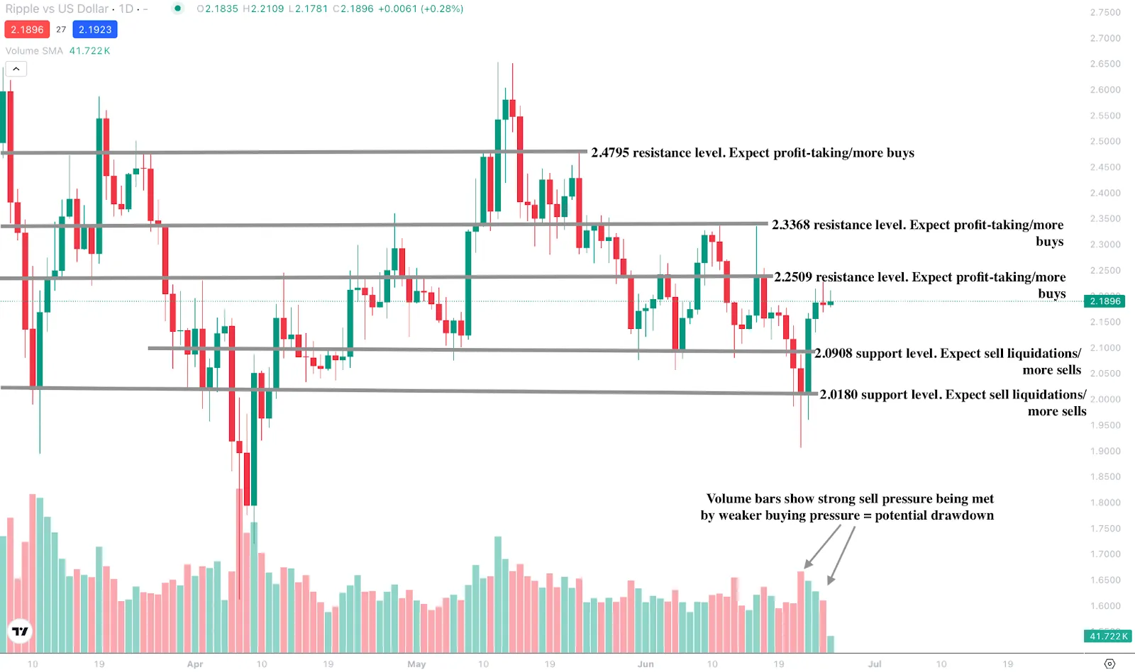 Alt text: Price outlook chart showing bullish slowdown in a sell zone, with key resistance at $2.2509–$2.4795 and support at $2.0908 and $2.0180.