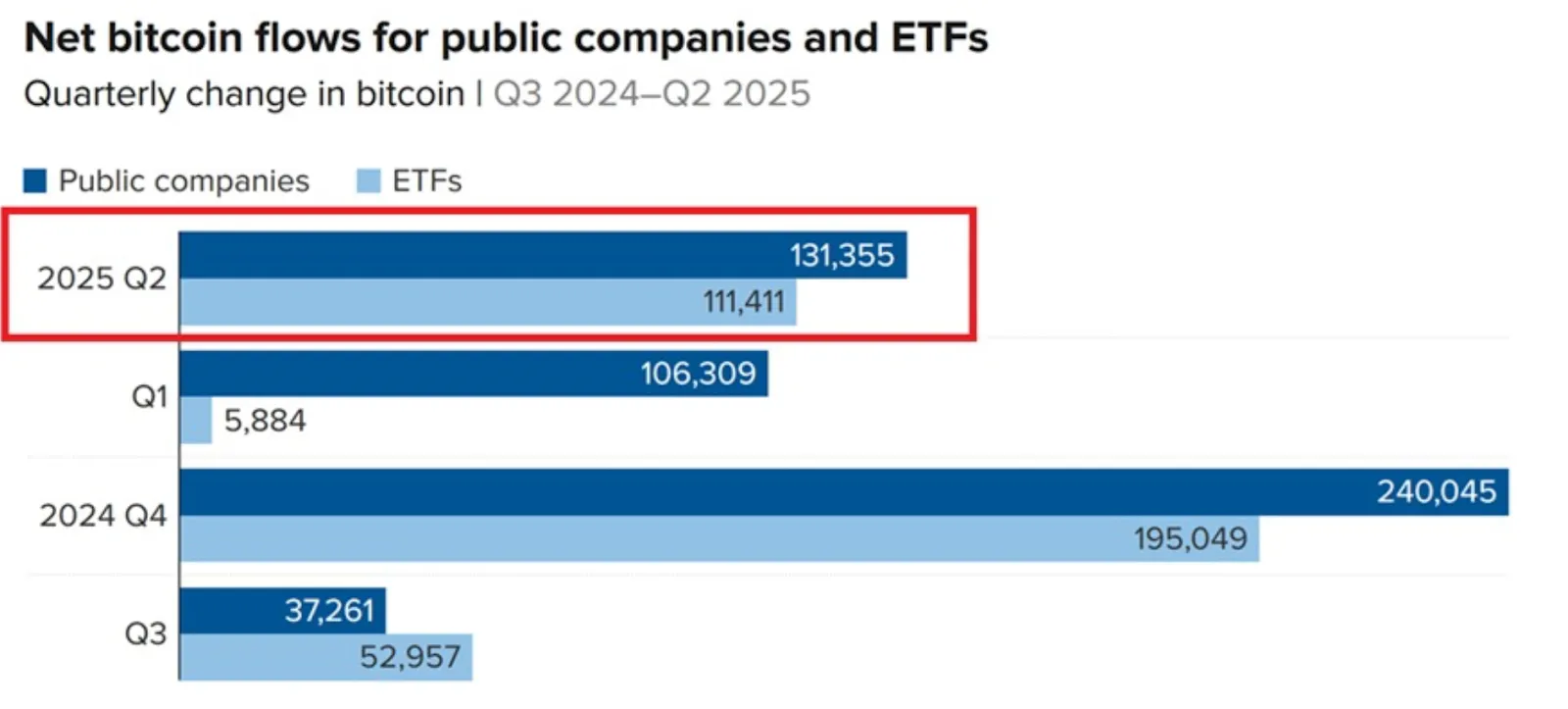 Bar chart comparing net Bitcoin flows for public companies and ETFs across four quarters from Q3 2024 to Q2 2025.