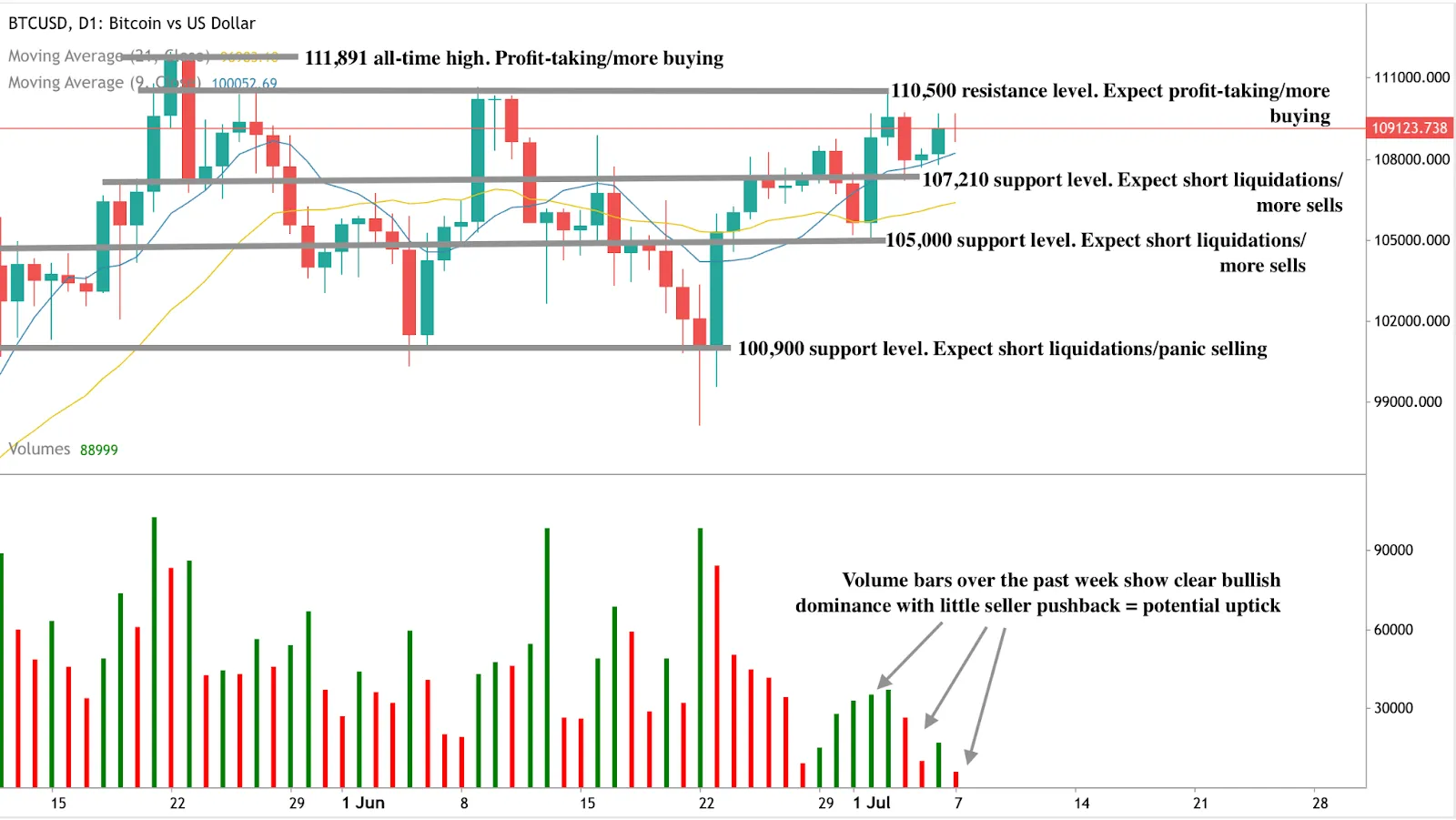 Bitcoin (BTCUSD) daily candlestick chart showing key support and resistance levels. Labels highlight 111,891 as the all-time high and 110,500 as a resistance zone for profit-taking.
