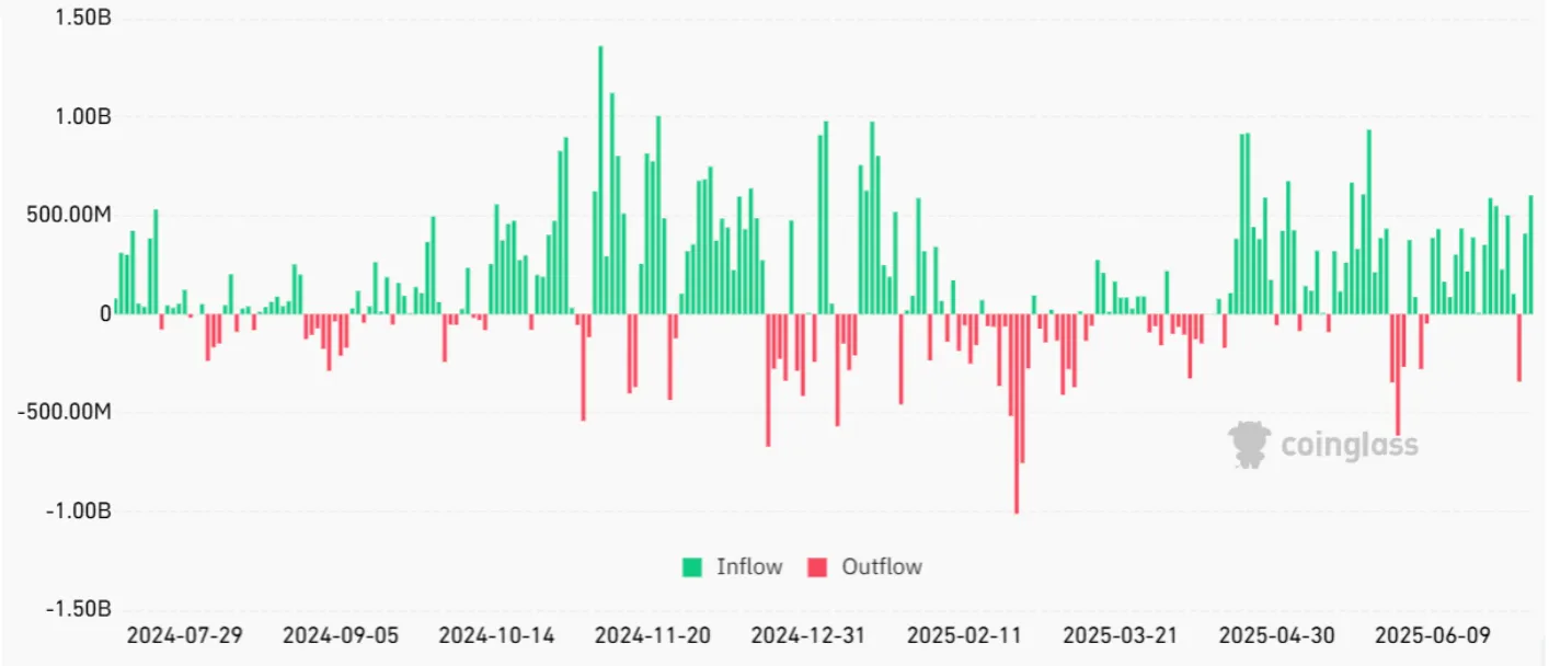 Bar chart from Coinglass showing daily crypto inflows and outflows from July 2024 to July 2025. Green bars represent inflows and red bars represent outflows.