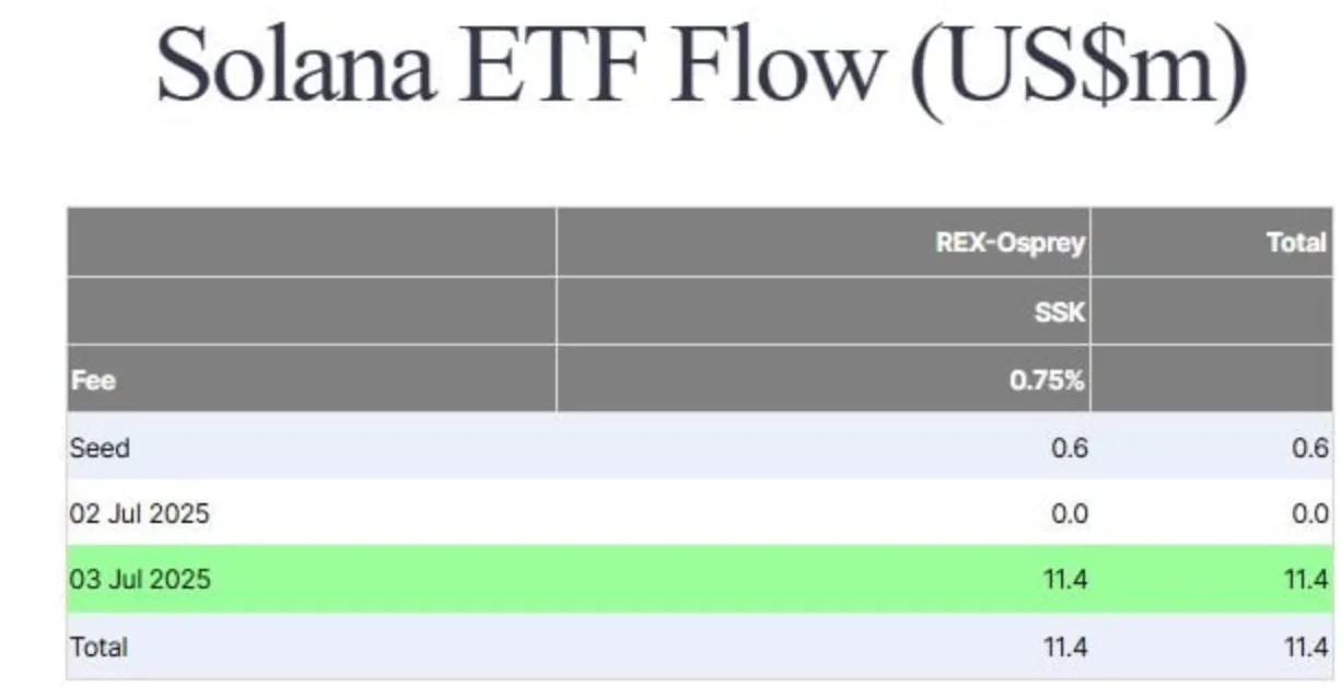 This table shows Solana ETF Flow in US dollars (millions). It lists flows under the REX-Osprey ETF with a 0.75% fee. The seed investment was $0.6M.