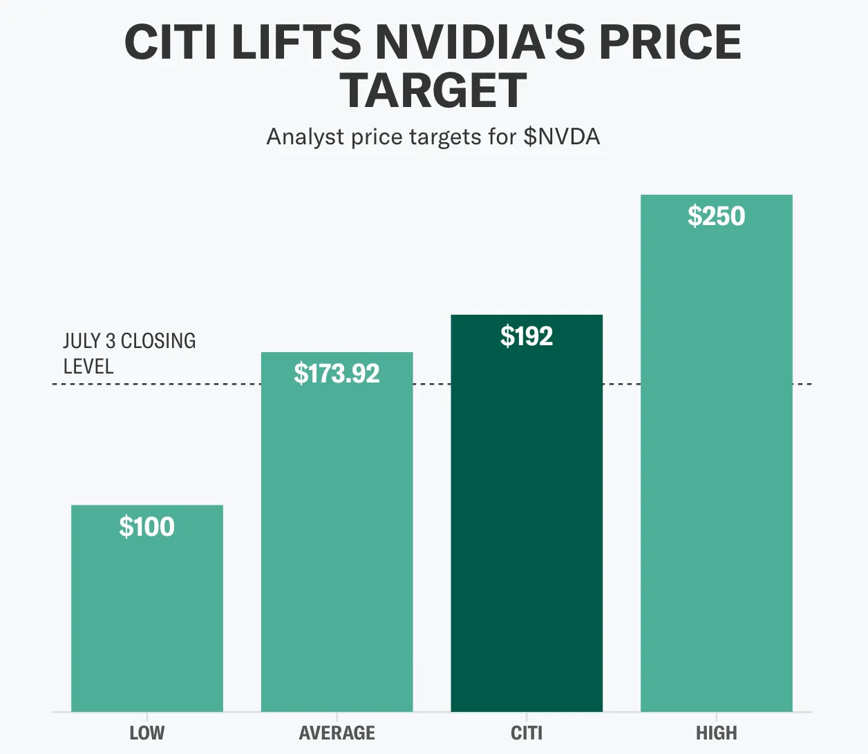A bar chart titled "Citi Lifts Nvidia's Price Target" showing analyst price targets for Nvidia ($NVDA).