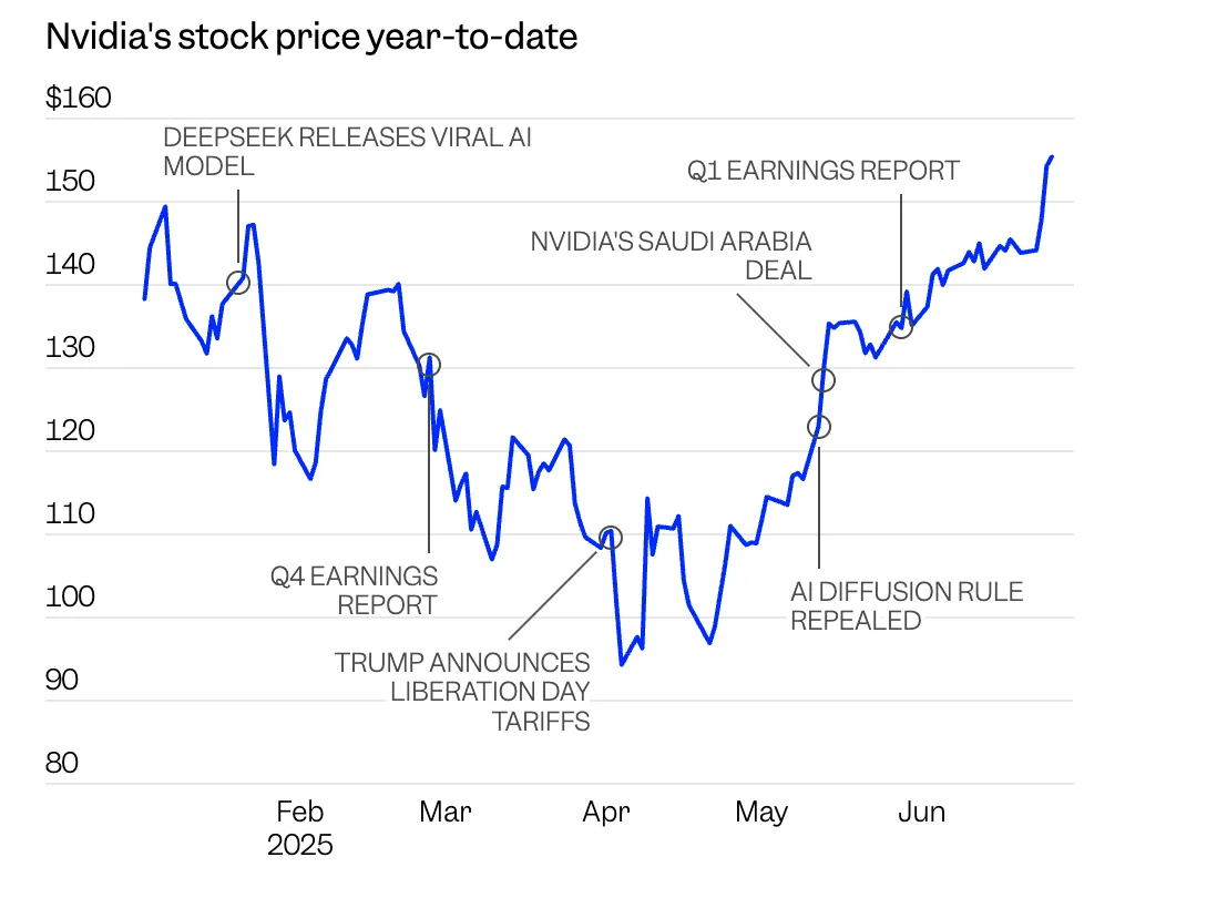 A line chart titled “Nvidia’s stock price year-to-date” showing price movements from January to June 2025.