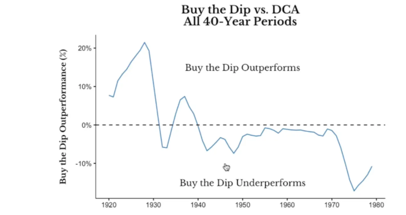 A line chart titled “Buy the Dip vs. DCA – All 40-Year Periods,” comparing the outperformance of a buy-the-dip (BTD) strategy versus dollar-cost averaging (DCA) in the S&P 500.