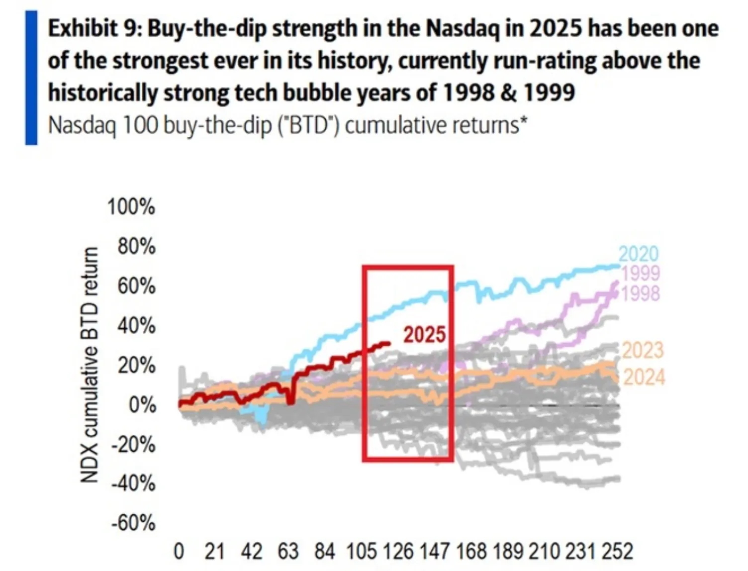 A line chart titled "Exhibit 9: Buy-the-dip strength in the Nasdaq in 2025 has been one of the strongest ever in its history