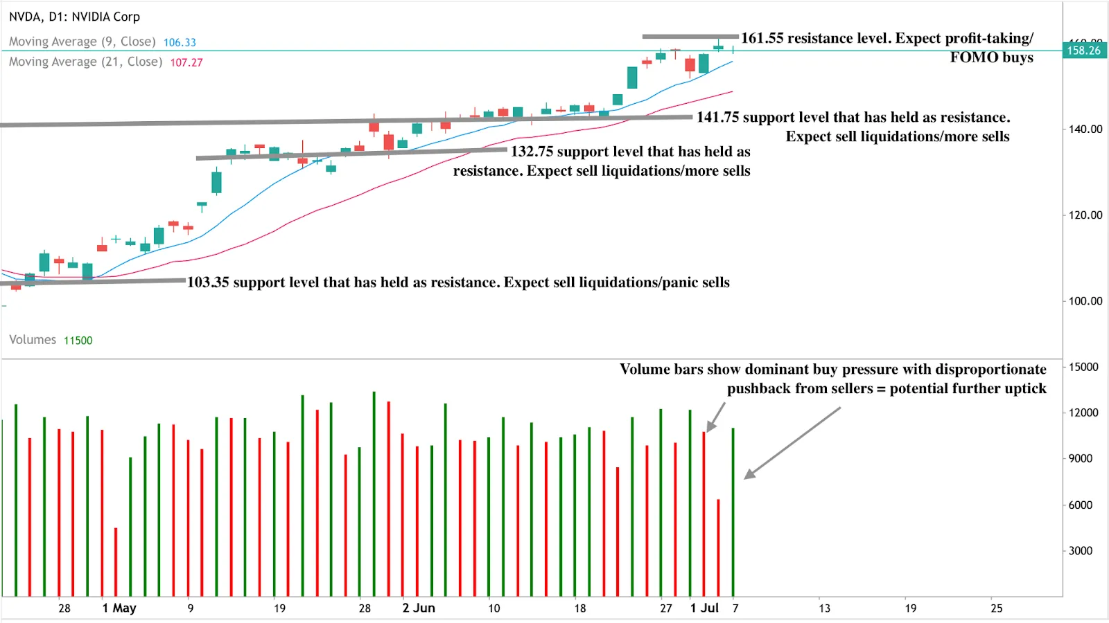 A daily candlestick chart of Nvidia Corp (NVDA) showing price action from late April to early July 2025.