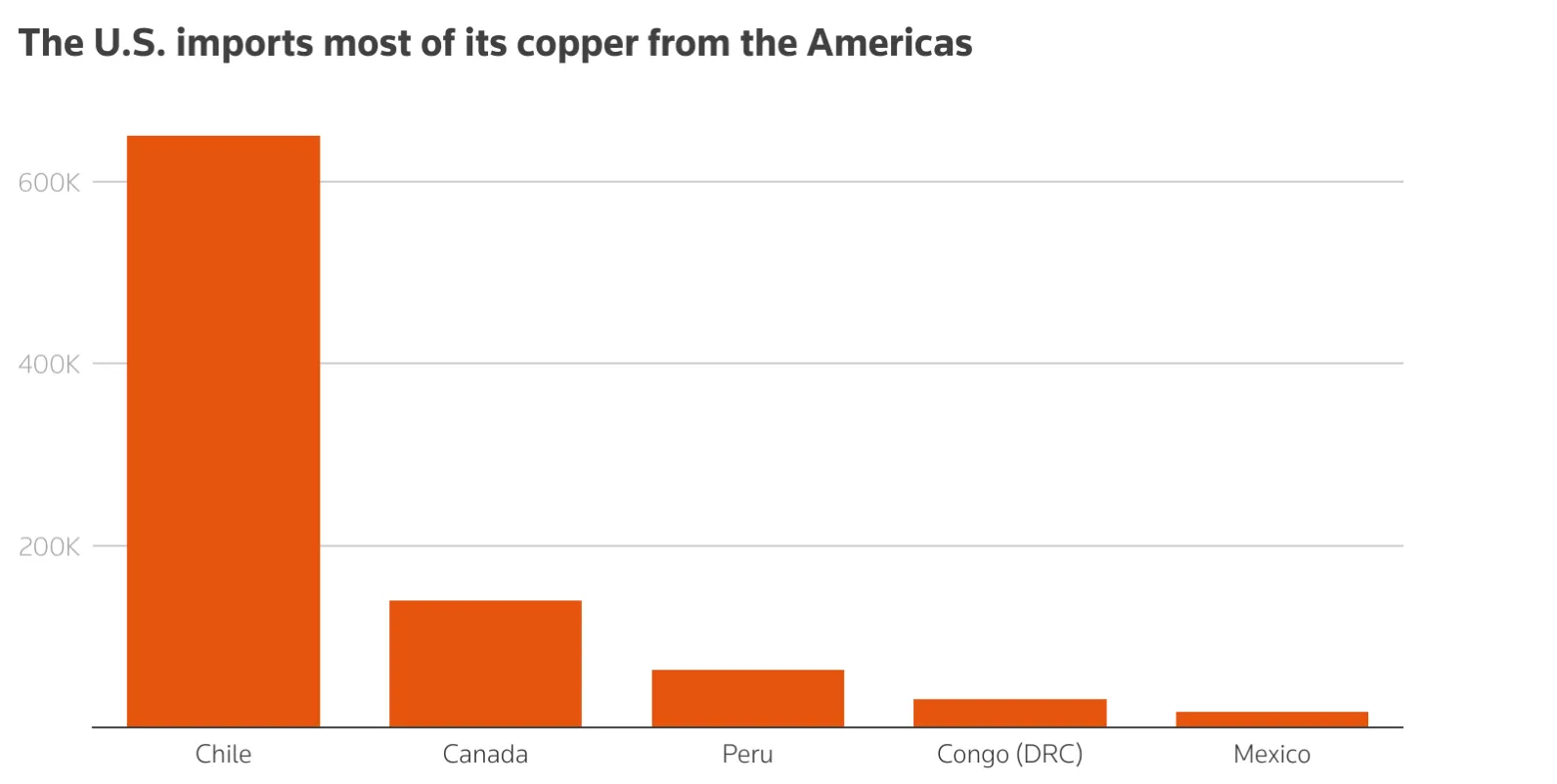 Bar chart titled 'The U.S. imports most of its copper from the Americas'. Chile leads by a large margin