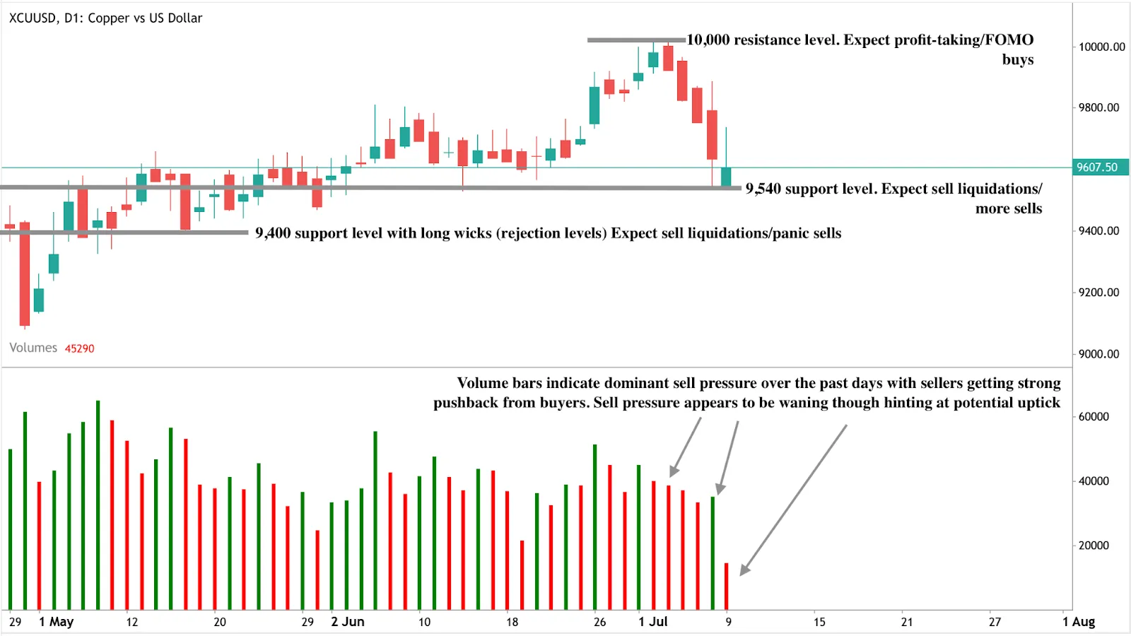 Daily candlestick chart of XCUUSD (Copper vs US Dollar) showing key price levels at 10,000 (resistance), 9,540, and 9,400 (support), with recent price rejection and volume activity.