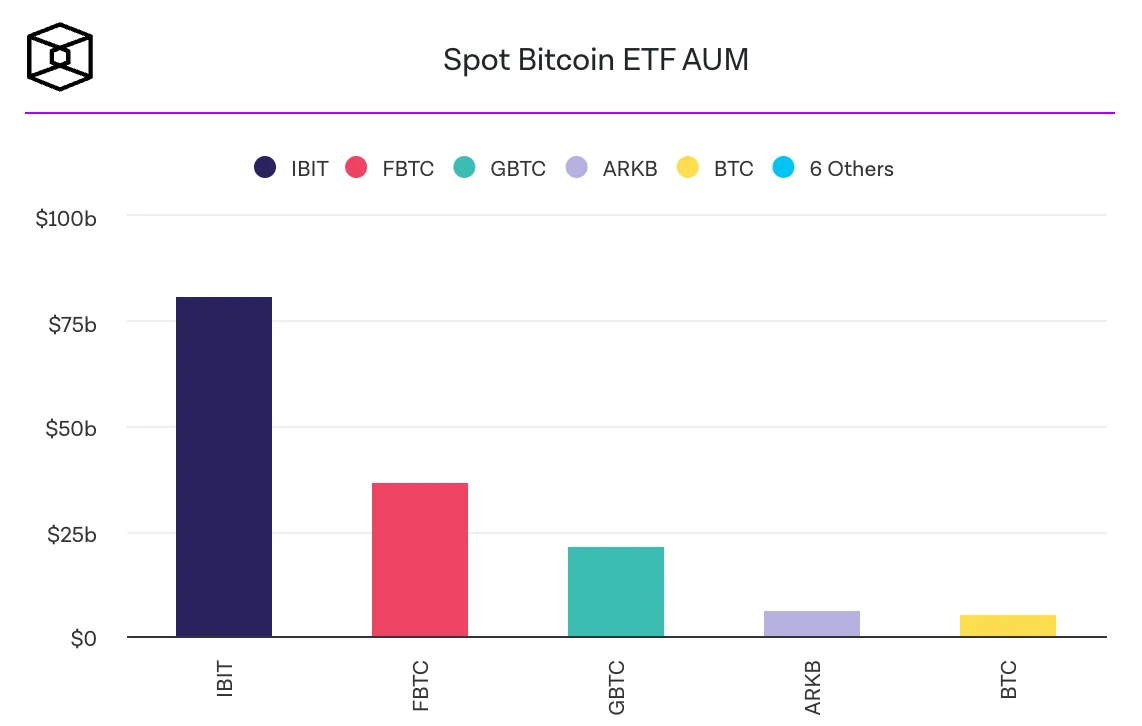 A bar chart titled “Spot Bitcoin ETF AUM” (Assets Under Management), showing comparative AUM values for various Bitcoin ETFs.