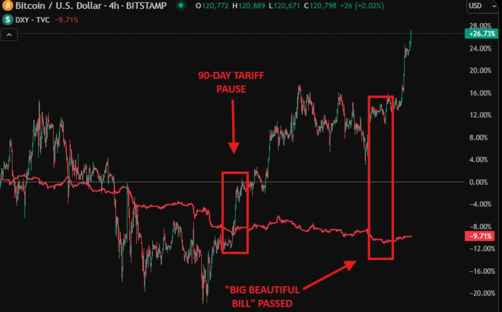 A 4-hour candlestick chart of Bitcoin (BTC/USD) overlaid with the U.S. Dollar Index (DXY) in red.