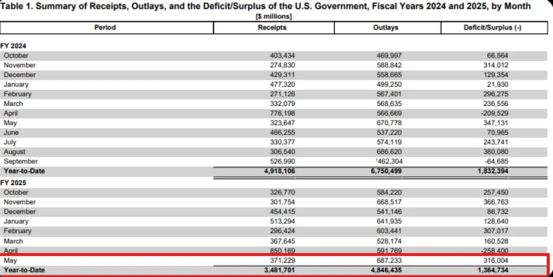 A table titled “Summary of Receipts, Outlays, and the Deficit/Surplus of the U.S. Government, Fiscal Years 2024 and 2025, by Month