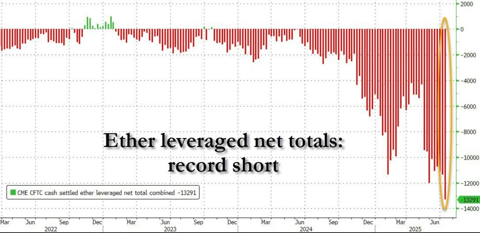 A bar chart titled “Ether leveraged net totals: record short,” displaying CME CFTC data on leveraged positions in Ether futures from early 2022 to mid-2025.