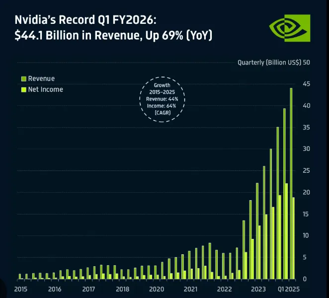 Bar chart showing Nvidia’s quarterly revenue and net income from 2015 to Q1 2025. 