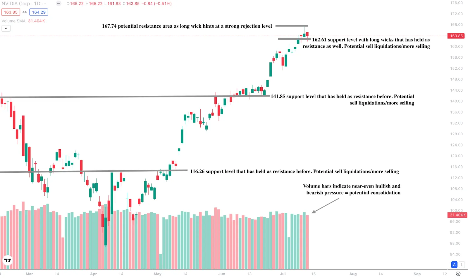 Candlestick chart of Nvidia (NVDA) stock on a daily timeframe, showing recent price action with marked support and resistance zones.