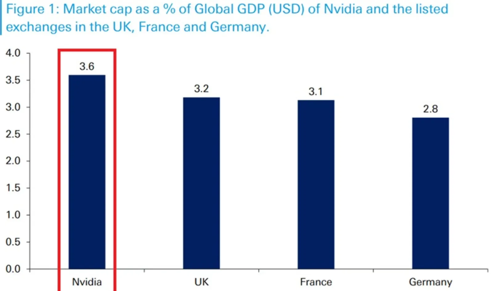 Bar chart comparing Nvidia’s market capitalisation as a percentage of global GDP (3.6%) to the combined listed exchanges of the UK (3.2%), France (3.1%), and Germany (2.8%). 