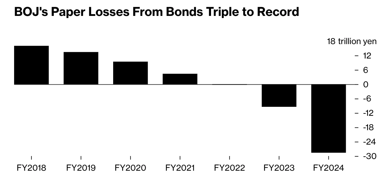 Bar chart showing the Bank of Japan’s paper losses from bond holdings from FY2018 to FY2024.