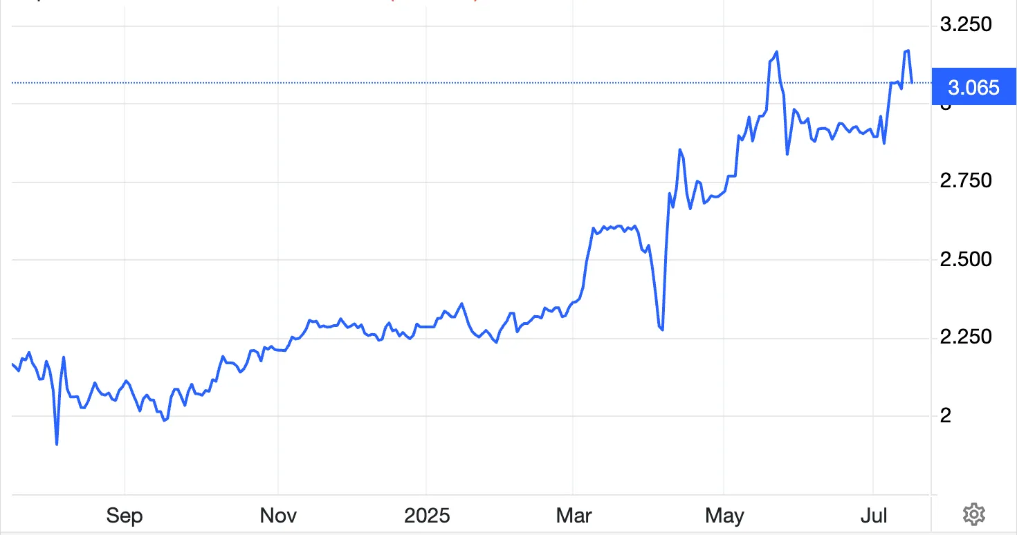 Line chart showing a sharp rise in Japan’s 30-year government bond yield from late 2024 to mid-2025, climbing above 3.00% by July 2025.