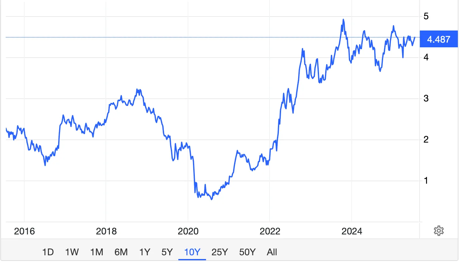 Line chart showing the US 10-year Treasury yield from 2015 to 2025. The yield rises sharply from mid-2020 to 2023, reaching above 4.4% by mid-2025.