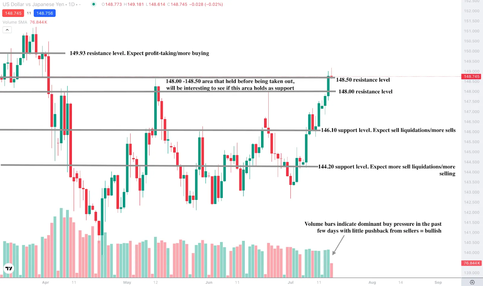 Candlestick chart of USD/JPY with annotated support and resistance levels.